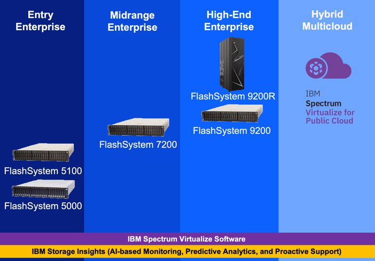 IBM bietet mit der Flashsystem-Familie vier Leistungsklassen: vom Entry-Level- bis zum High-End-Enterprise-Storage.